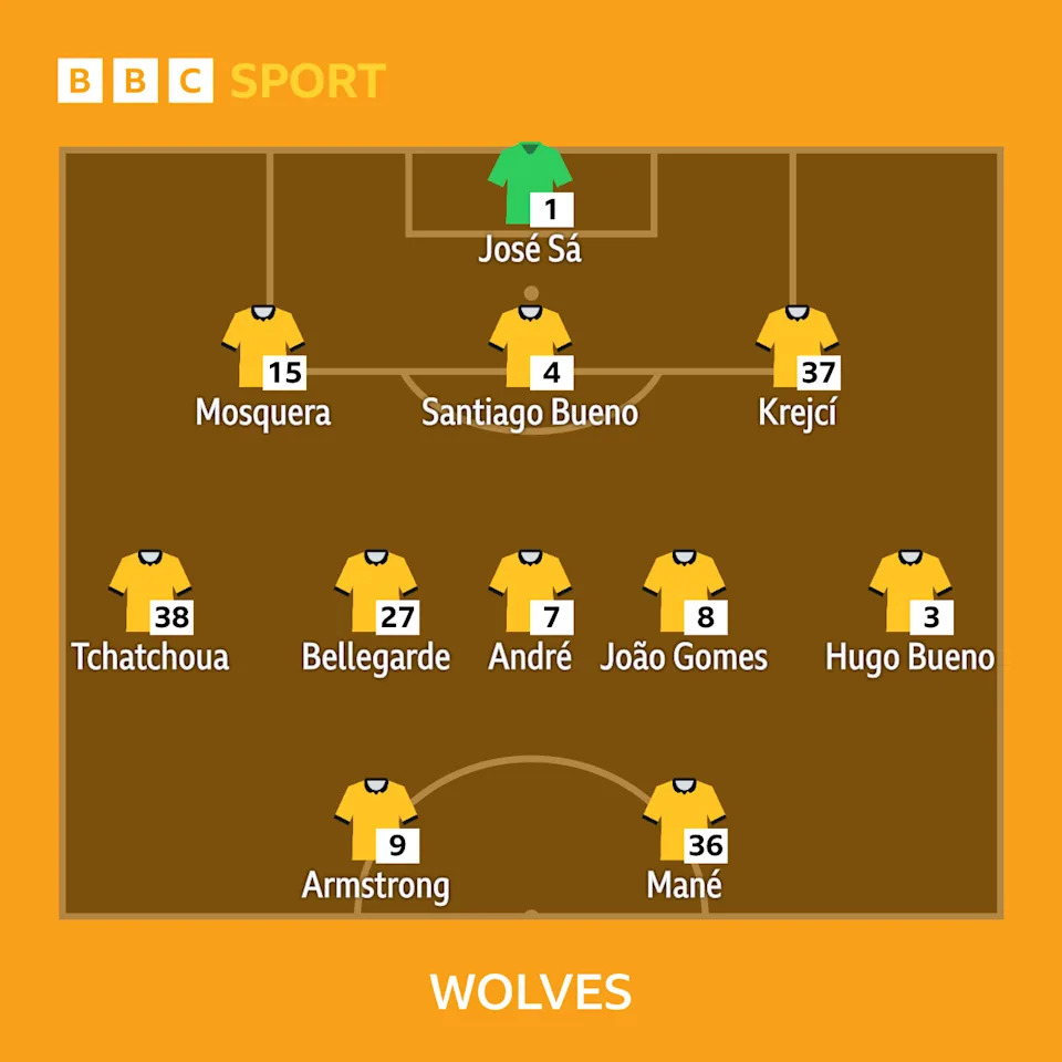 BBC
SPORT
1
José Sá
15
Mosquera
4
Santiago Bueno
37
Krejcí
38
Tchatchoua
27
Bellegarde
7
André
8
João Gomes
3
Hugo Bueno
9
Armstrong
36
Mané
WOLVES LINEUP