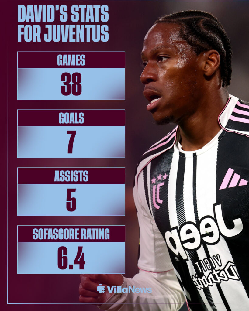 Jonathan David's spell at Juventus