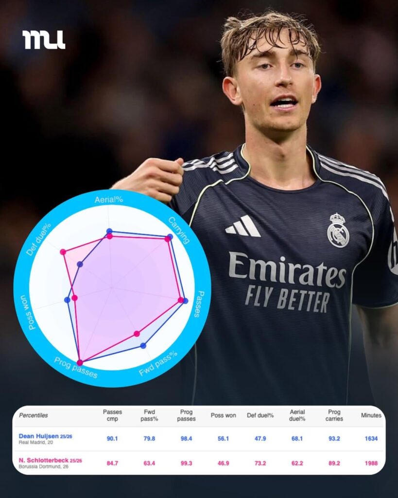 Huijsen vs Schlotterbeck stats comparison. [MADRID UNIVERSAL]
