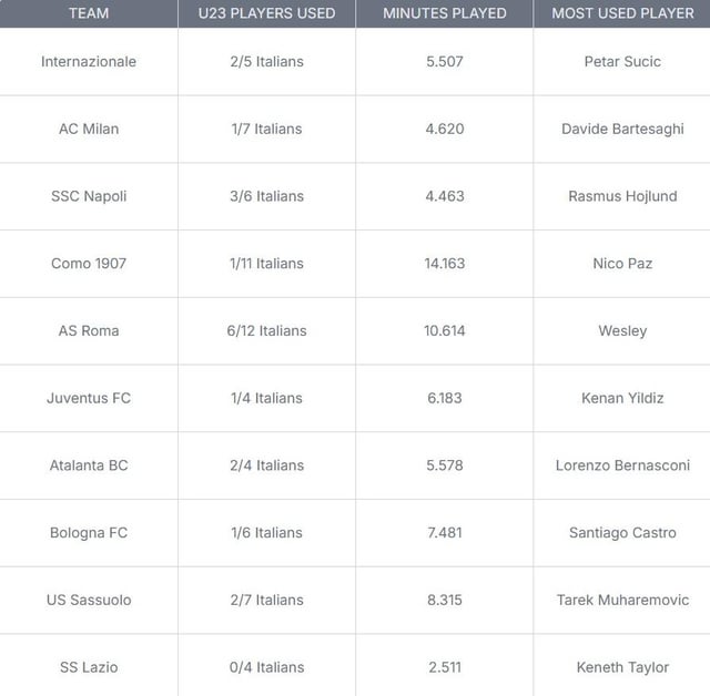 Serie A Teams and their usage of Youth