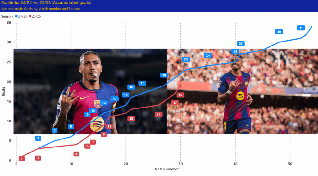 Raphinha 24/25 vs. 25/26 (By match number 30)