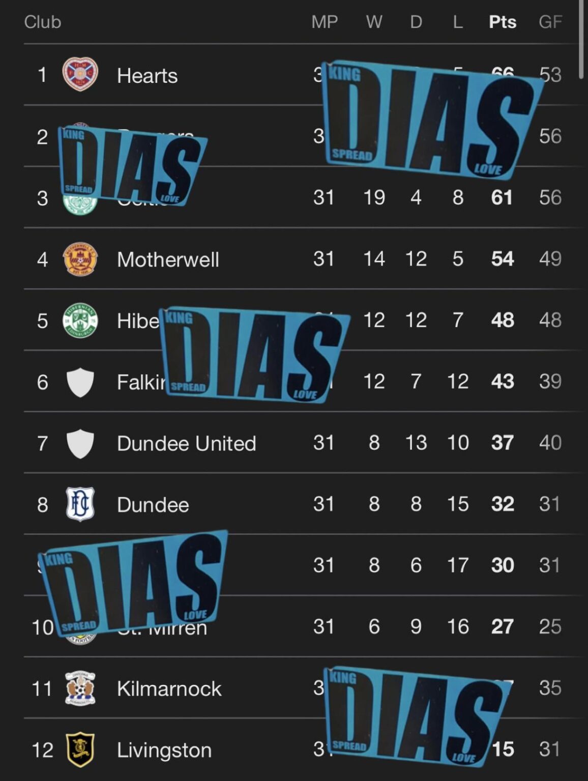 Scottish Premiership table but it's any visible surface in Aberdeen