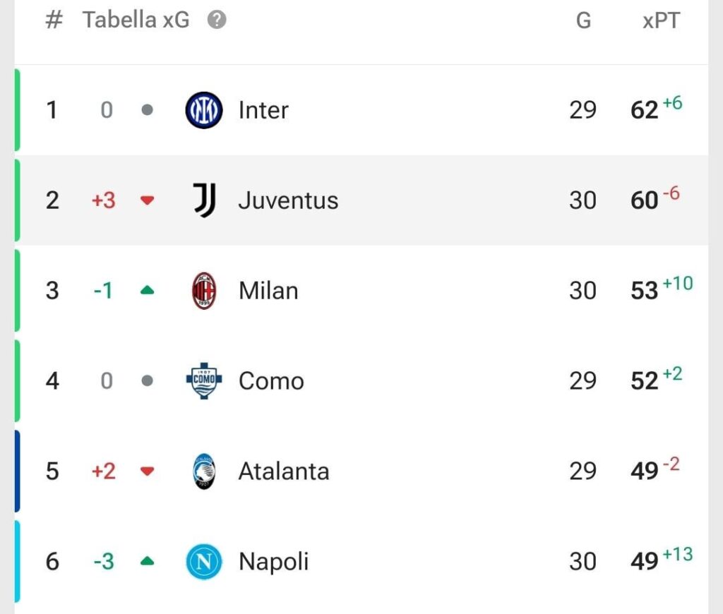 Serie A table based on xG, or "how mid players are ruining Spalletti's work"