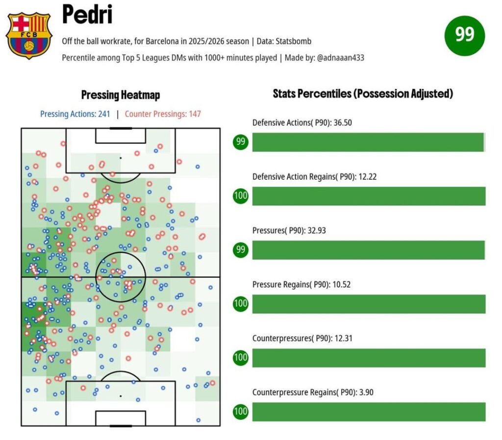 Pressing stats of a select few of our players. Pedri ranks #1 in the Top 5 Leagues amongst all midfielders, Yamal ranks #2 amongst La Liga wingers.