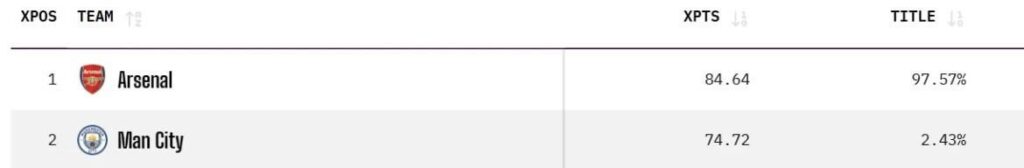 Manchester City now only have a 2.43% chance of winning the Premier League, according to Opta