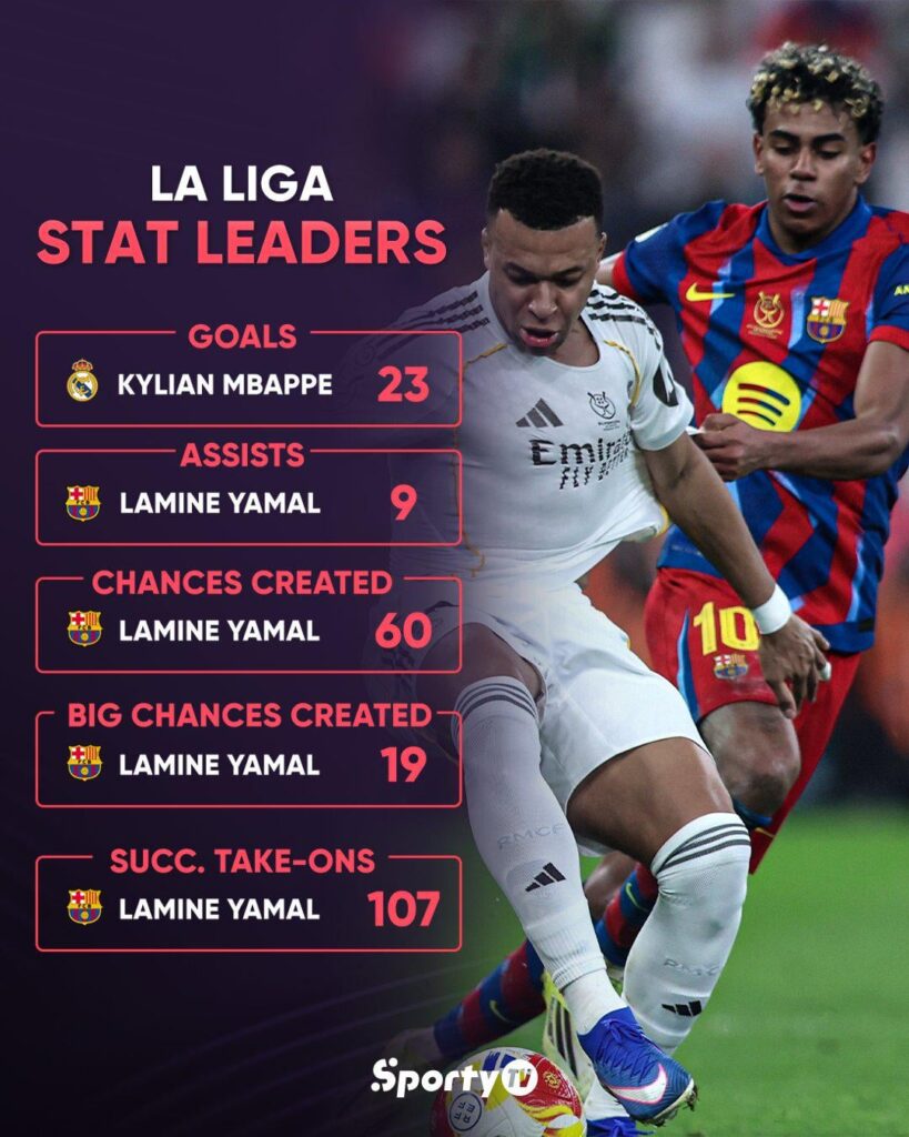 LaLiga stat leaders: Lamine all the way!