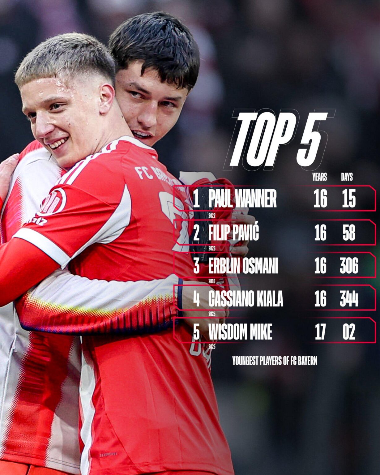 Four of the top 5 youngest players in Bayern history made their debuts for the club this season.