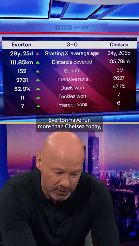 Alan Shearer and the BBC panel on Chelsea's distance covered: "Every single Premier League game,home and away, they have been outrun by the opposition. We have double, triple checked this stat. We found it really hard to believe."