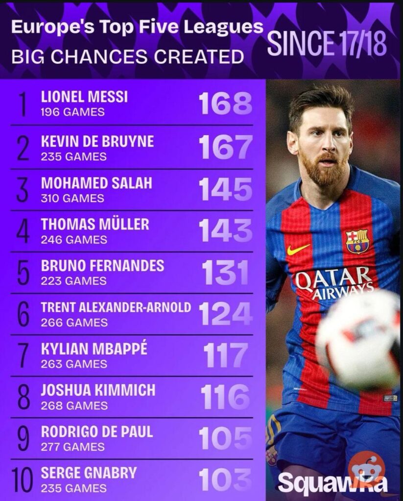 Most big chances created since 17/18