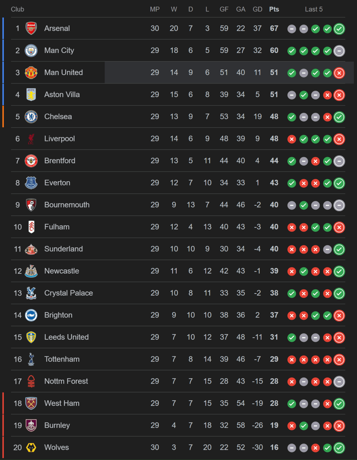 Premier League table at the end of Gameweek 29 - Man Utd 3rd