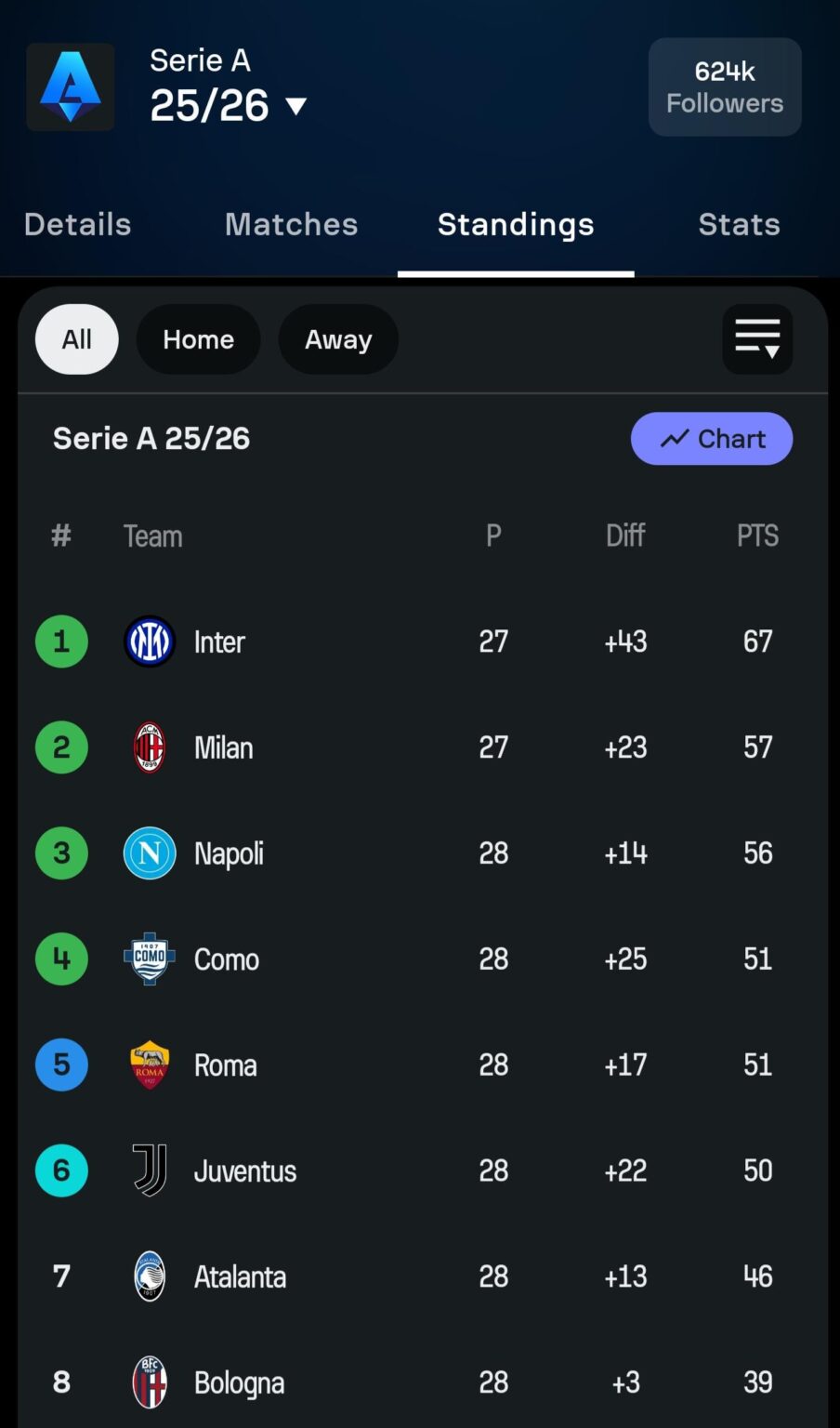 With 10 games to go, who is finishing in 4th?