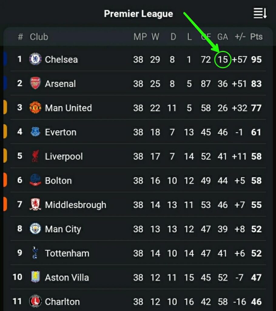 I bet this is the only record that will never be broken in the Premier League... ( José Mourinho in his first season 2004/2005)