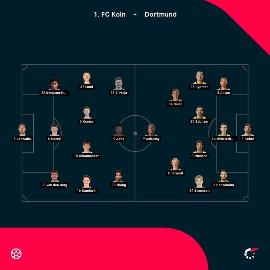 Starting lineups for FC Koln vs Dortmund