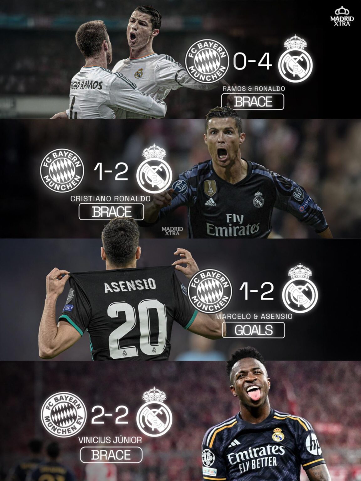 Madrid are undefeated in their last 4 visits at the Allianz Arena.