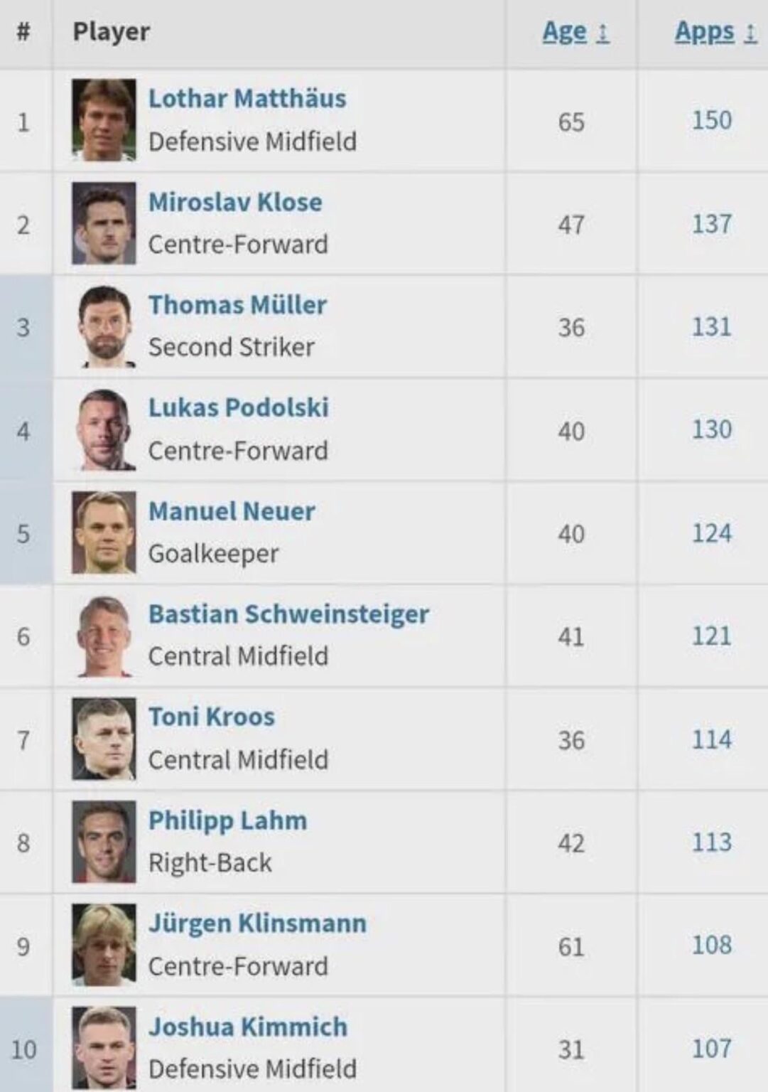 Joshua Kimmich joins the top 10 of Germany's all-time most capped players [Transfermakt]