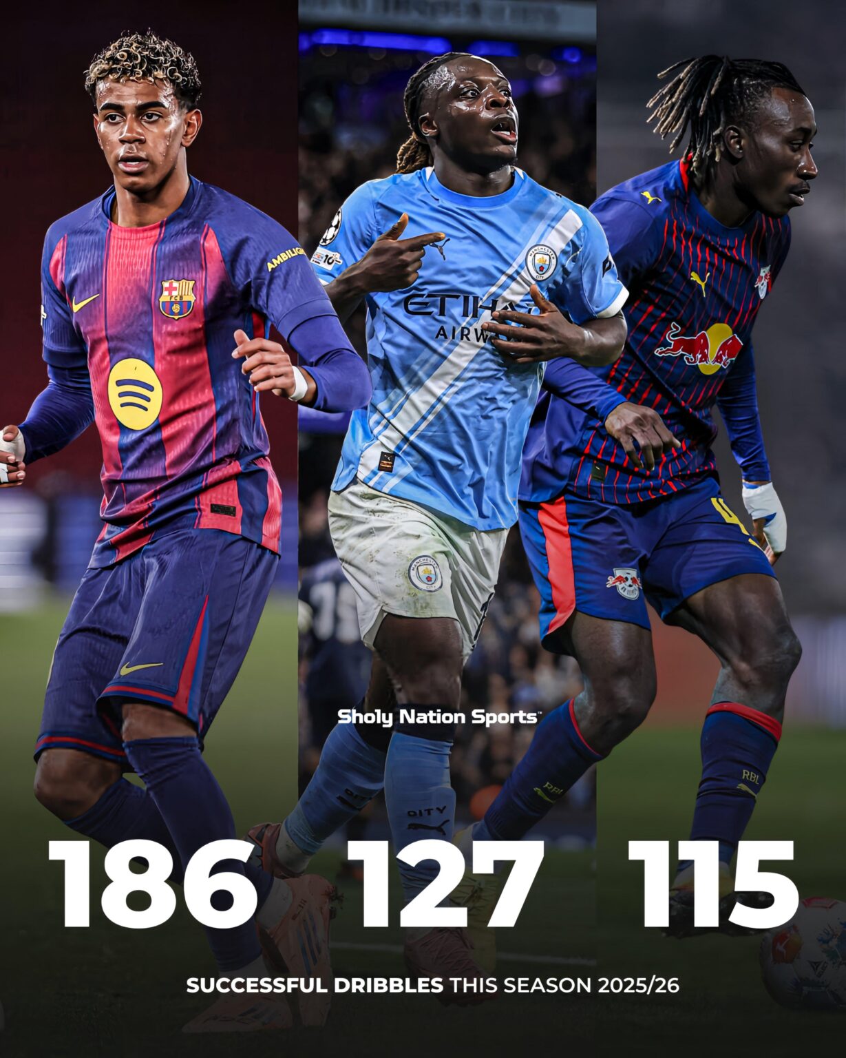 Successful dribbles this season: Lamine Yamal - 186, Jeremy Doku - 127, Yan Diomande - 115.