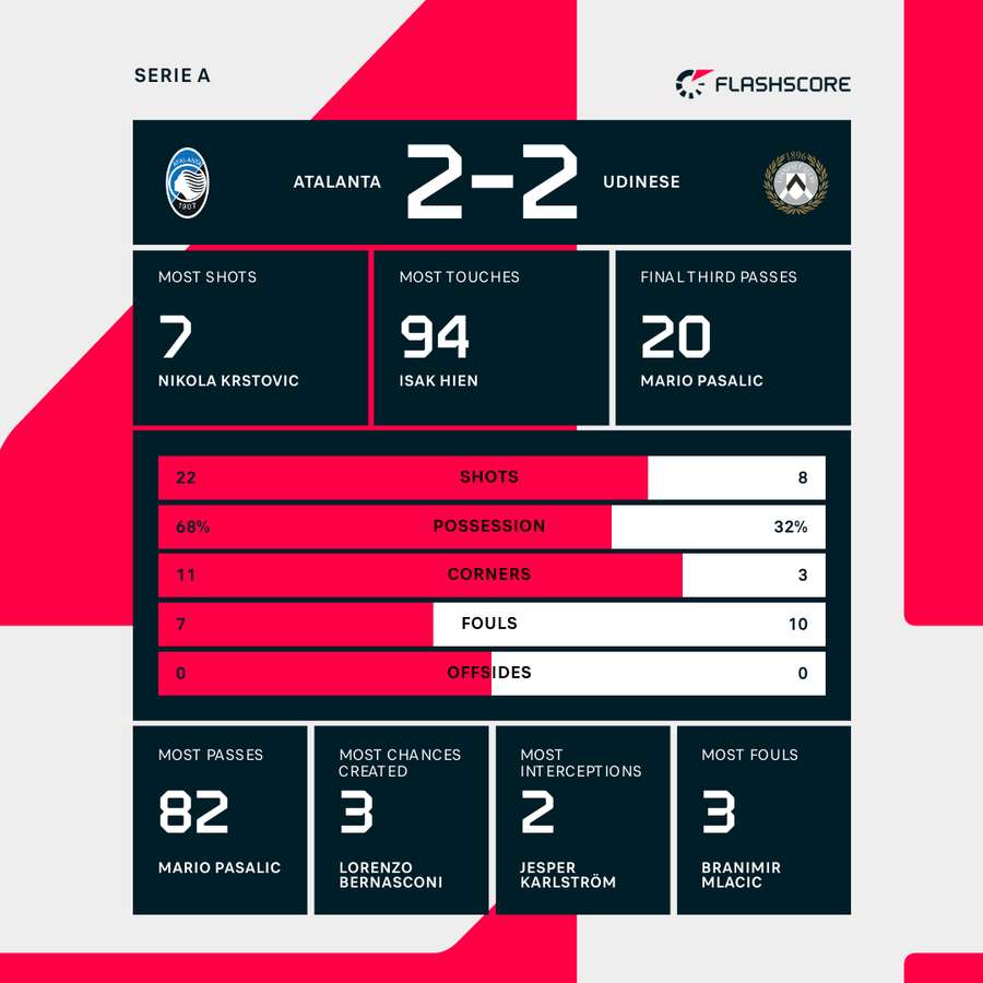 Atalanta vs Udinese match stats