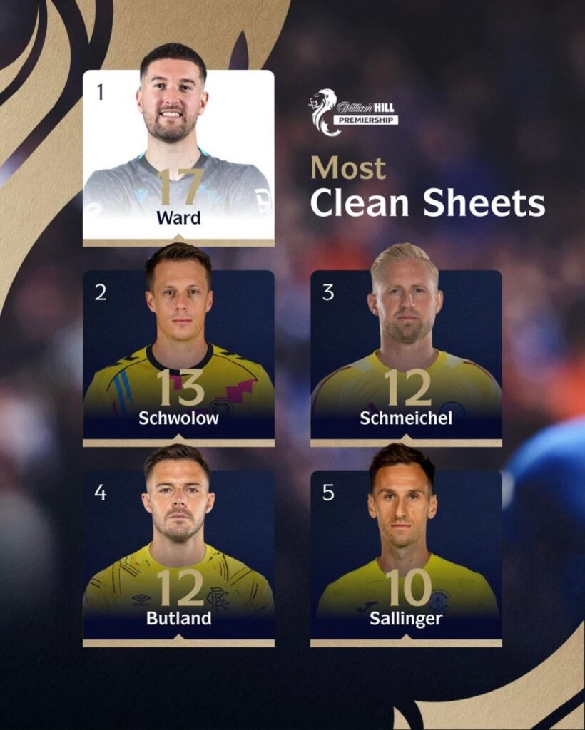 Ward is leading the way for most clean sheets so far.