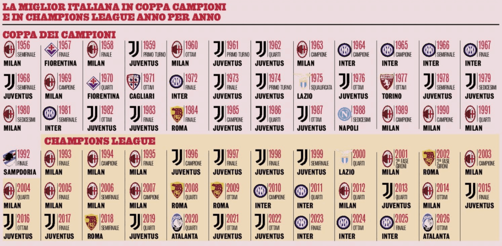 The best performing Serie A clubs in the European Cup/Champions League each campaign and how far they got.