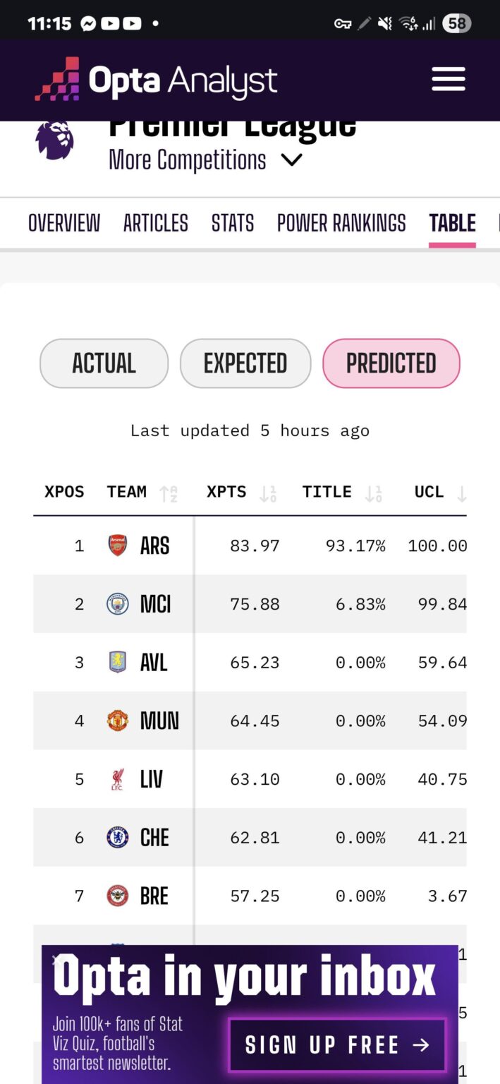 Opta believes in us more than most of our fan base...