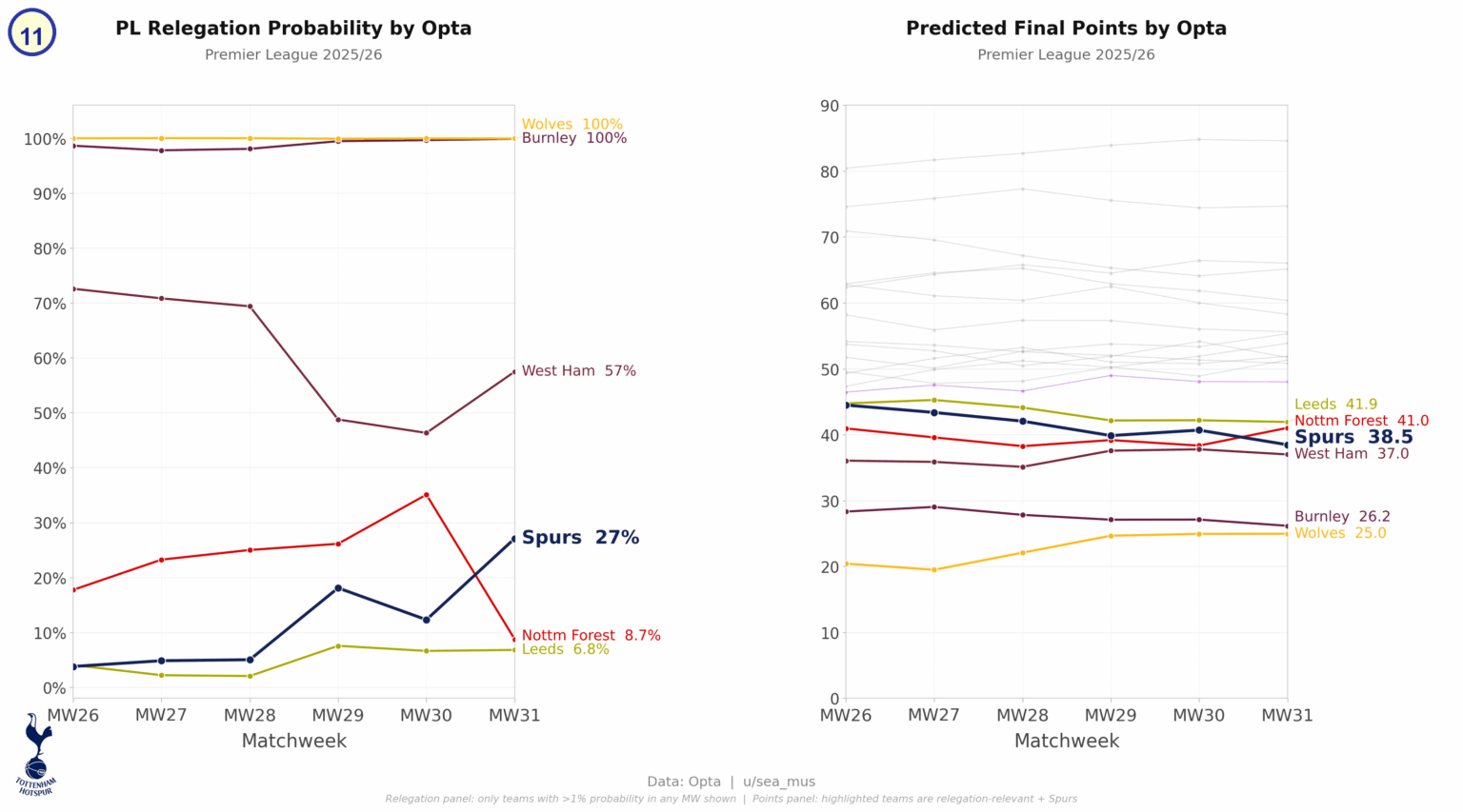 Opta Analyst Relegation Probabilities (Spurs at 27%) after loss to Forest (MW31)