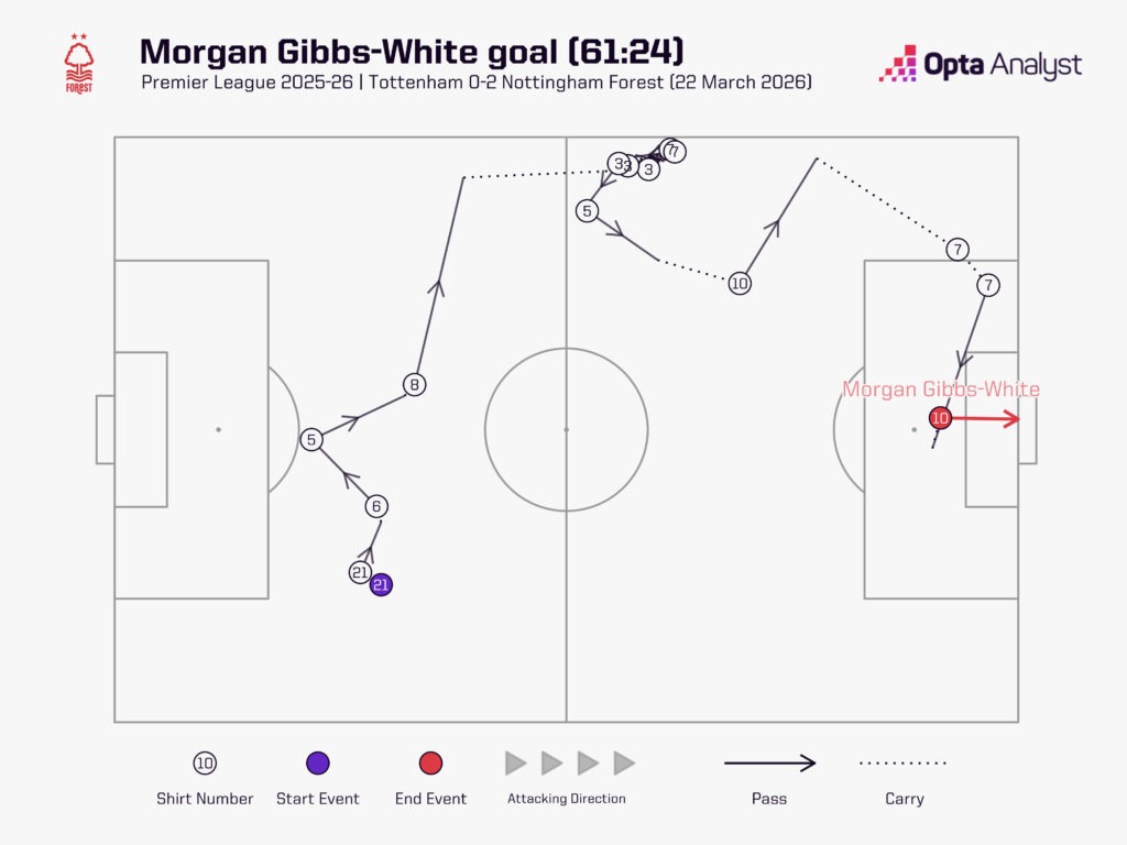 Gibbs-White Goals Nottingham Forest vs Tottenham