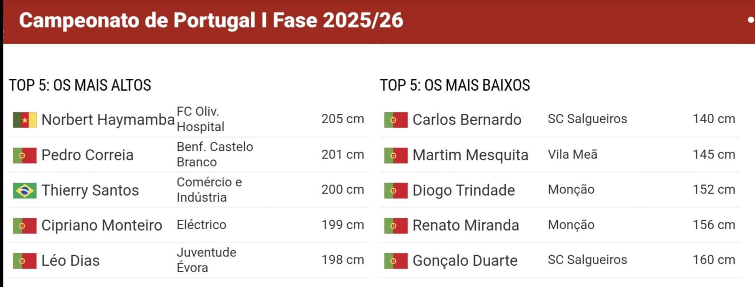 No Campeonato de Portugal, o jogador mais alto mede 205 cm e o mais baixo mede 140 cm.