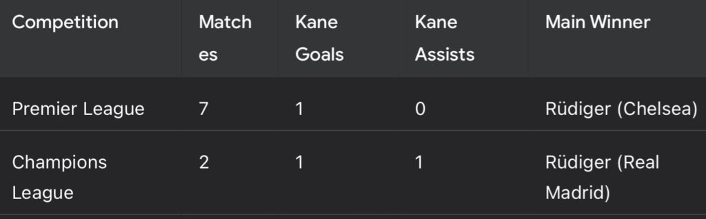 Kane v Rüdiger match up over the years PL and UCL