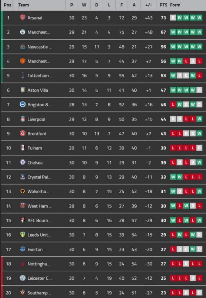 PL Table at the same point of the season in 2023. City are still in contention and have the experience.