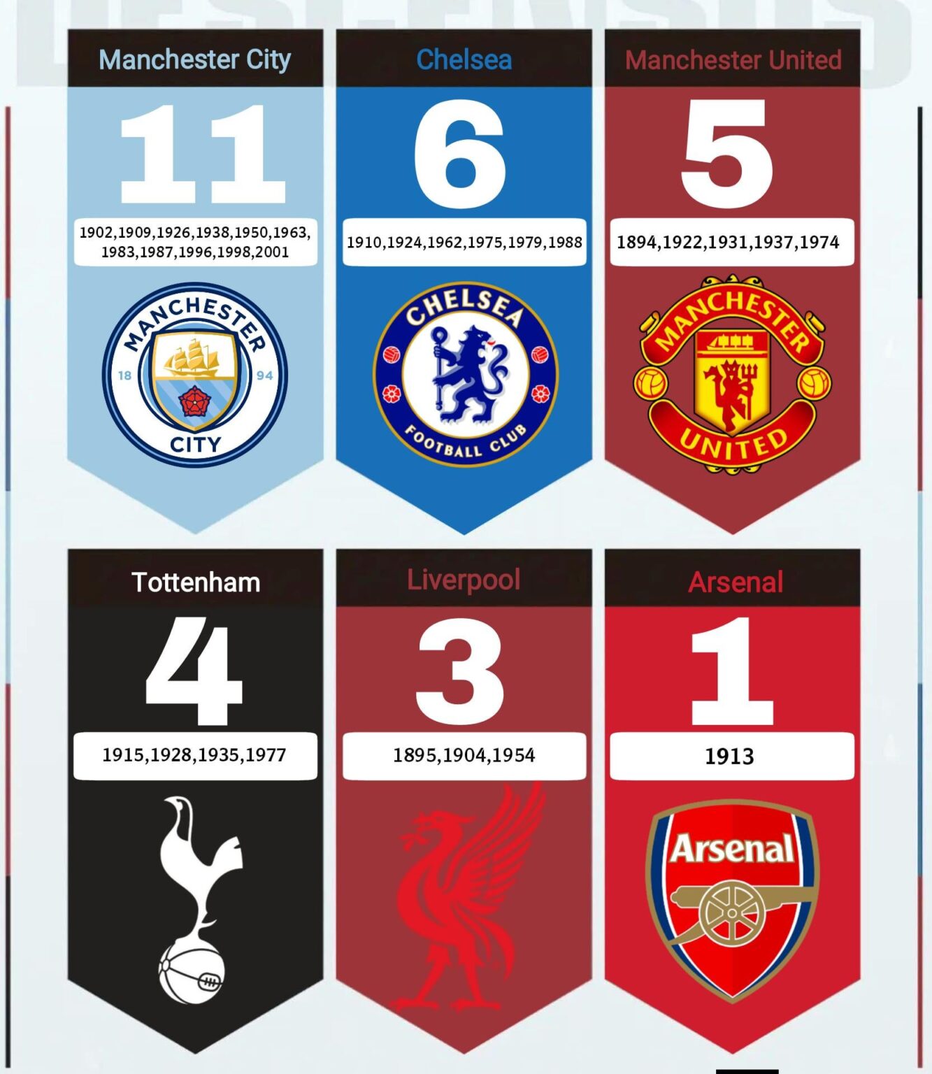 Times each club has been relegated. (I think one of these clubs will +1 this season lol )