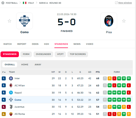 Fabregas's Como beat Pisa 5-0, his team sit in the Series A Top 4 with high chance of next season UCL.