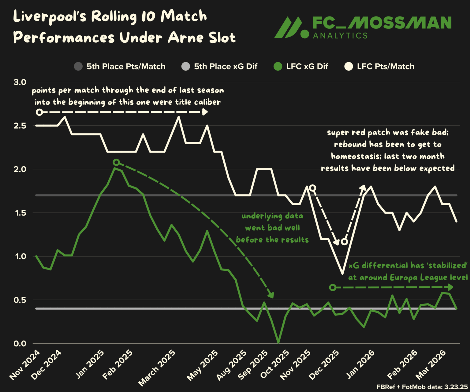 [Spencer Mossman] Liverpool rolling 10 match performance (Points per game, xGD per game) under Arne Slot. Shows that underlying numbers dropped off way before results did (started near PSG RO16 tie and Carabao Cup final week)