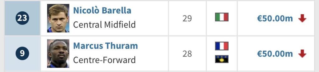Latest Transfermarkt update: Barella and Thuram both drop to €50M market value.