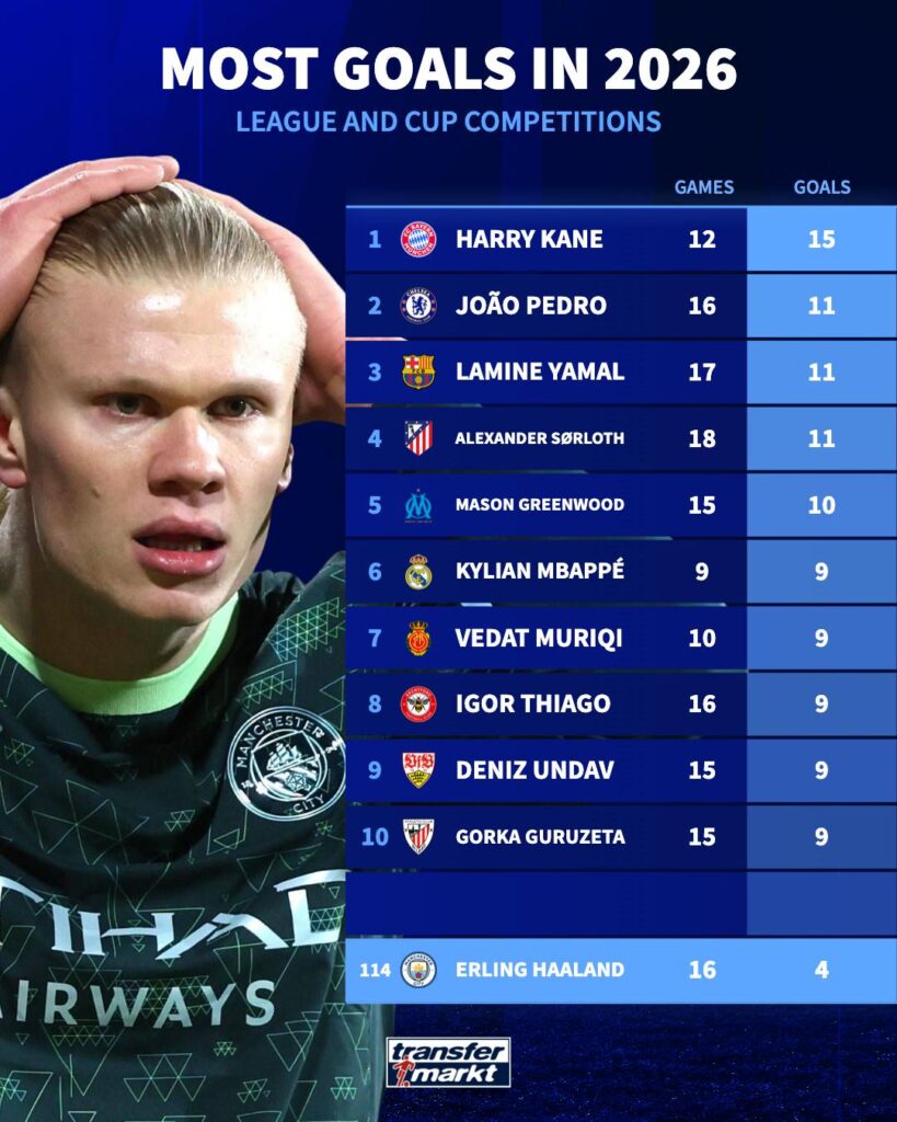 Joao Pedro with Second-Most Goals in 2026