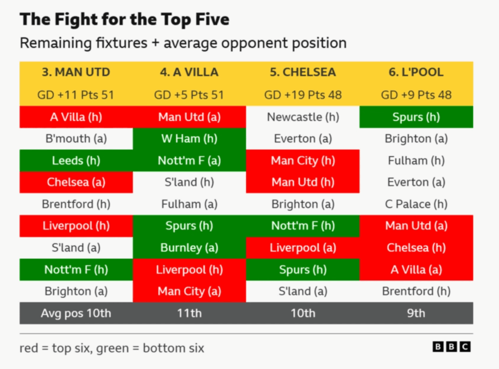 [BBC] How is Champions League race looking? Remaining fixtures + Avg opponent position
