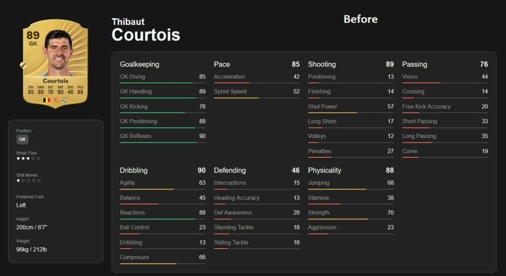 After Wednesday's match, EA Sports published updated Courtois FC Card, together with an apology. "We've never been so wrong," said Andrew Wilson, the Chairman and CEO of Electronic Arts (EA).