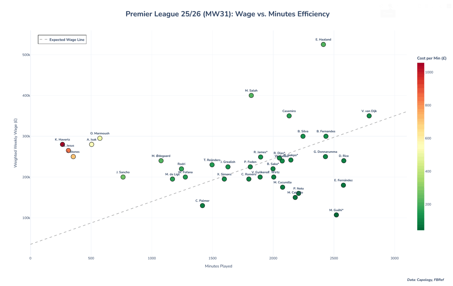 PL players' wages vs. how many minutes they've played this season