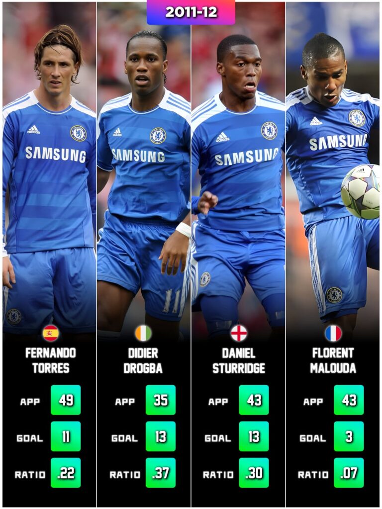 Evolution of Chelsea’s forwards over the past 15 years