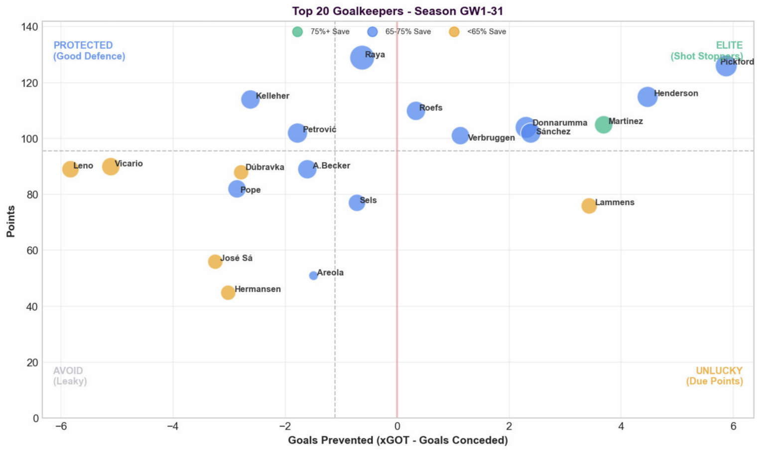 Martinez is a Decent Keeper - Only keeper with a save percentage over 75%