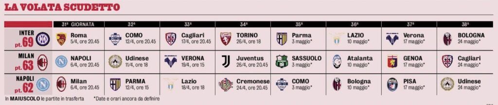 Remaining fixtures for Inter, Milan and Napoli