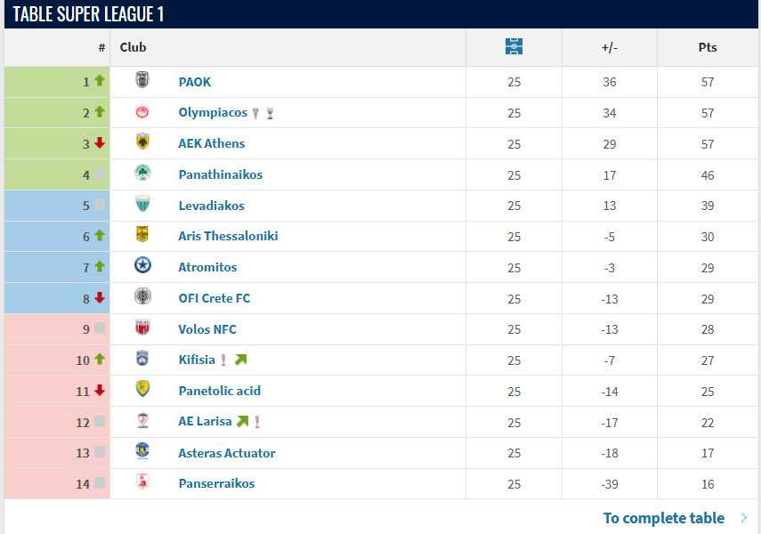 In the Greek league, there is a three-way tie heading into the final matchday of the regular season.