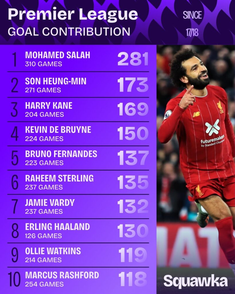 Premier league goal contribution since 2017/2018 -Squawka ( Son and Harry on 2nd & 3rd Spot)