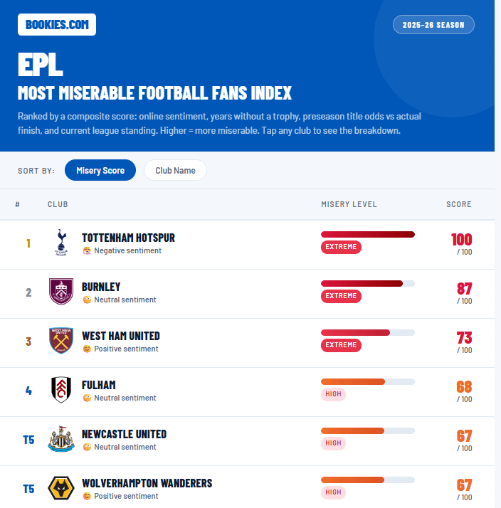 [Bookies.com] Most Miserable Football Fans Index; West Ham #3