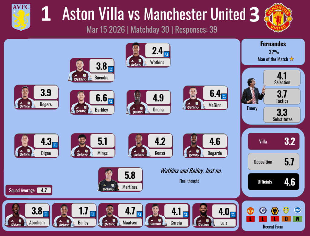 Player Ratings Results - W30 - Manchester United