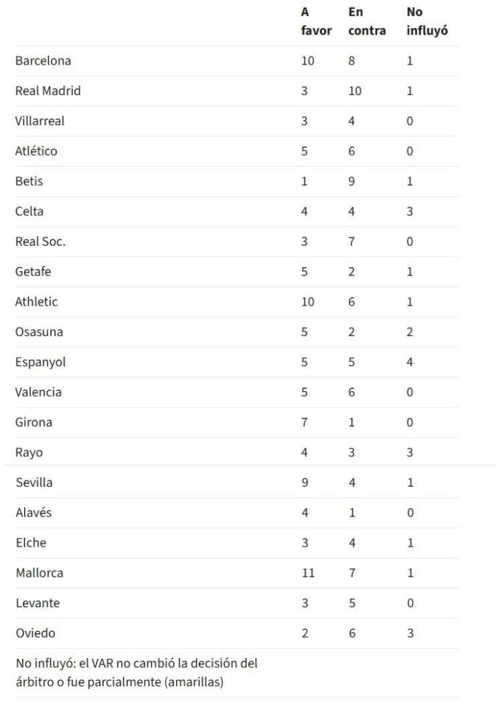 DiarioAS: Barca are the team with the most VAR calls in their favor while Madrid have had the most calls overturned against them