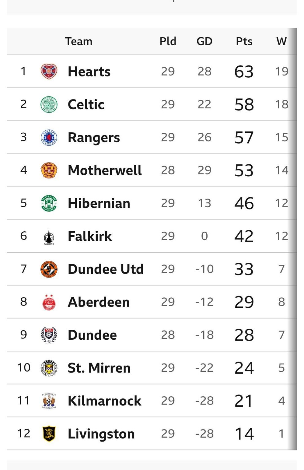 SPFL table