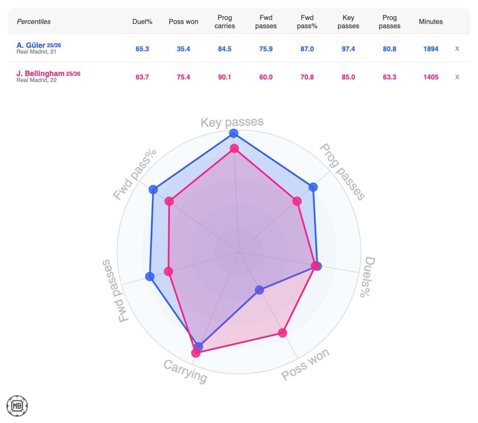 [DataMB] Arda Güler vs Jude Bellingham