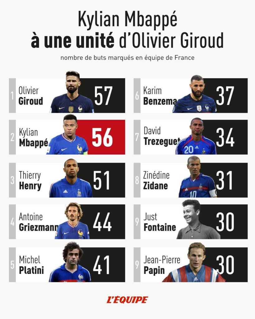 Mbappe is just 2 goals away from becoming France’s all time top scorer.