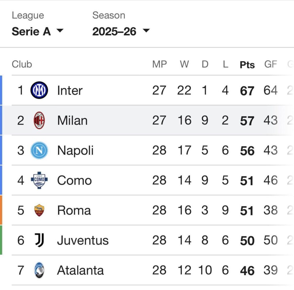 How Many Points will we need for top 4?