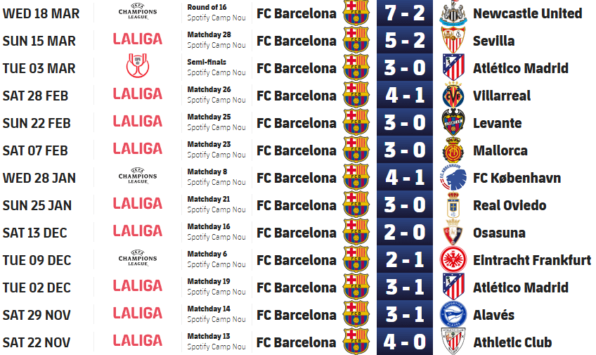 Barca's performance at Camp Nou: 13 matches, 13 wins, 46 goals scored (3.54 per match)